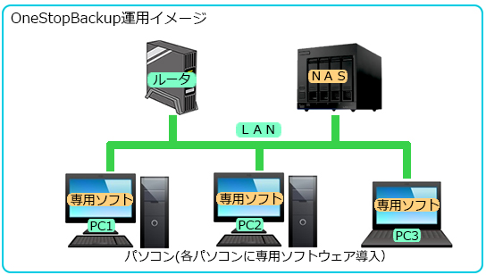 OneStopBackup�^�p�C���[�W